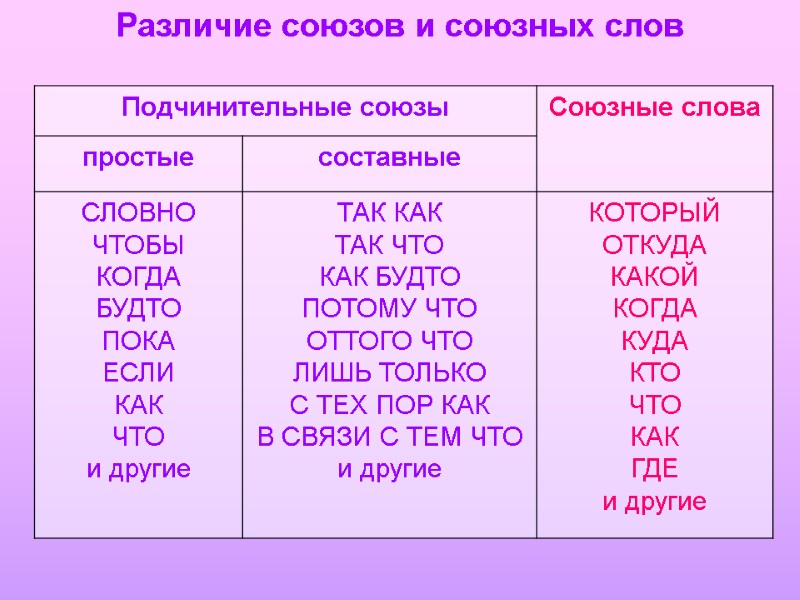 Различие союзов и союзных слов